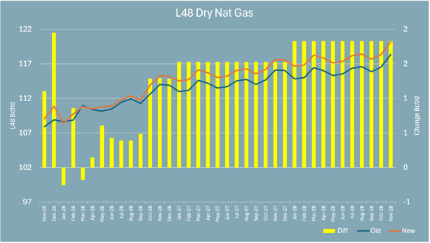 2026-03-20-0800-B LTF_Gas_diffs