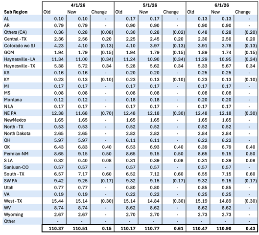 2026-03-20-0800-C LTF_gas_diffs_table