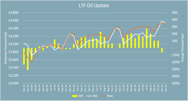 2026-03-20-0800-D LTF_oil_diffs