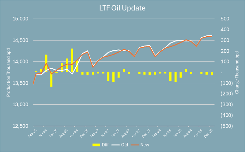 2026-08-28-0800-D LTF_oil_diffs