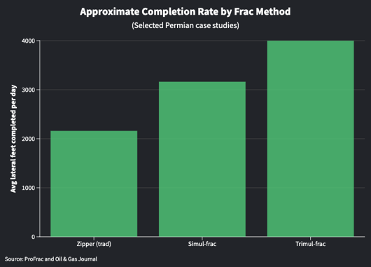 Approximate Completion Rate by Frac Method