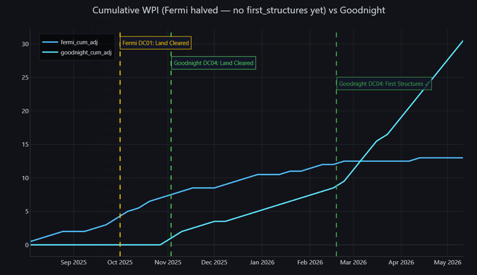 Cumulative WPI