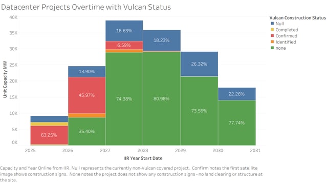 Datacenter Projects Overtime with Vulcan Status