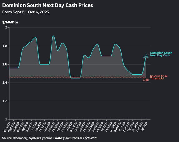 Dominion South Next Day Cash Prices