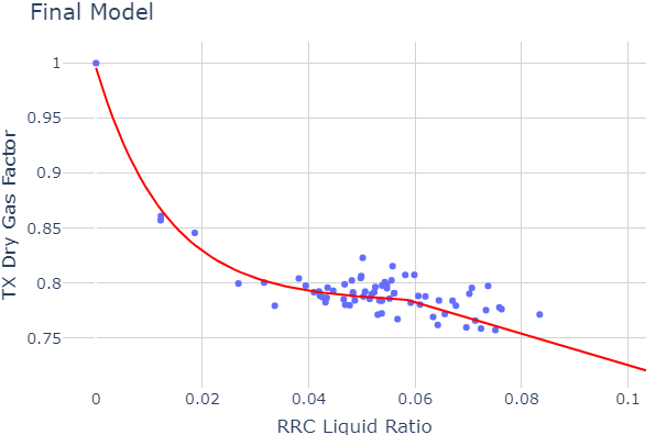 DryGasProductionModel10