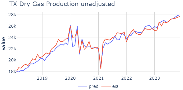 DryGasProductionModel11