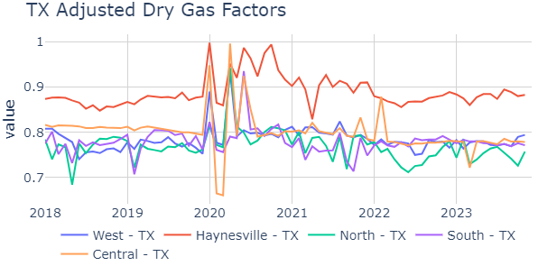 DryGasProductionModel12