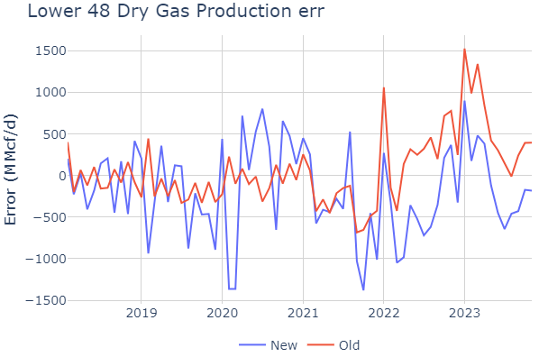 DryGasProductionModel14