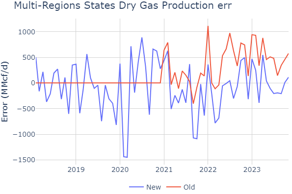 DryGasProductionModel15