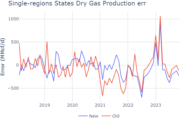 DryGasProductionModel16