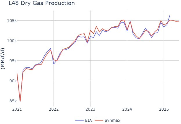 DryGasProductionModel3