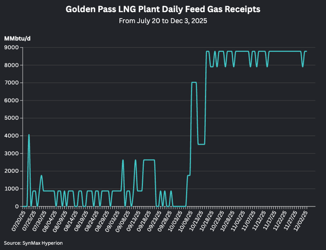 Golden Pass LNG Plant Daily Feed Gas Receipts
