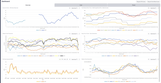 This image displays a dashboard with various line graphs tracking coal and power metrics. The top left graph shows the count of units at 90% max observed over 52 weeks. The top right graph compares coal stocks to US/48 capability MWh vs. week number. The bottom left graph shows the weekly coal production over several years, and the bottom right graph depicts gas as a percentage of total (coal + gas) generation. Additionally, there is a line graph for the PJM Dark Spread over a 3-month period and a chart for weekly total power generation, both indicating fluctuating values over time.