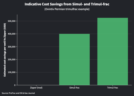Indicative Cost Savings from Simul- and Trimul-frac