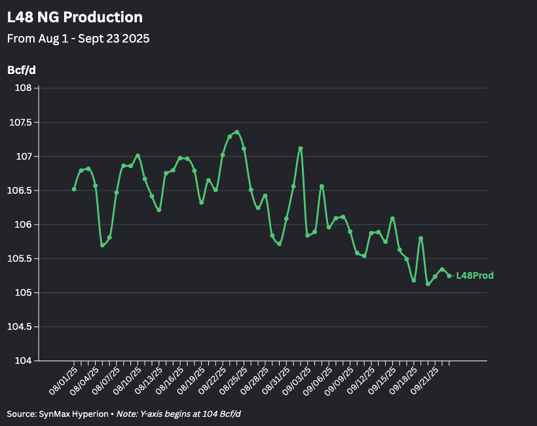 L48 NG Production