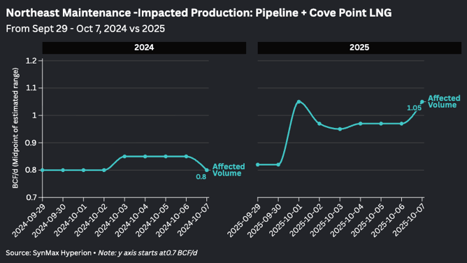 Northeast Maintenance -Impacted Production_ Pipeline + Cove Point LNG