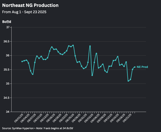 Northeast NG Production