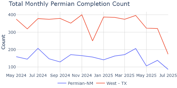 Permian_completions_by_subregion