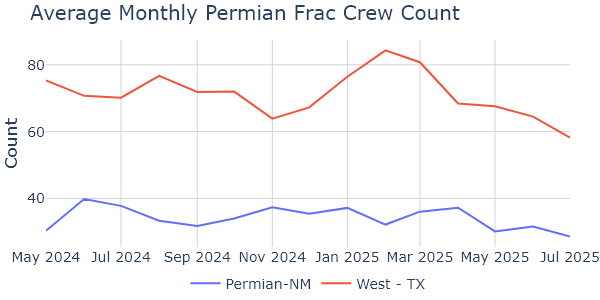 Permian_crews_by_subregion