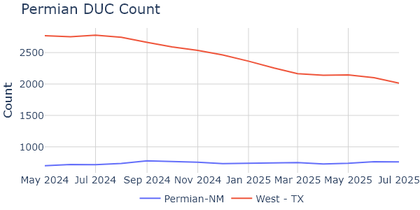 Permian_ducs_by_subregion_monthly