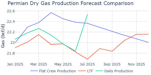 Permian_gas_production_forecast_comparison-1