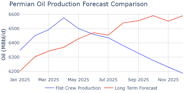 Permian_production_forecast_comparison