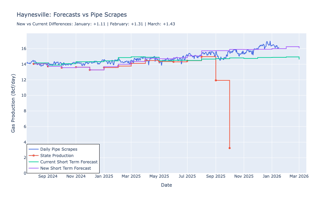 Total Haynesville New STF