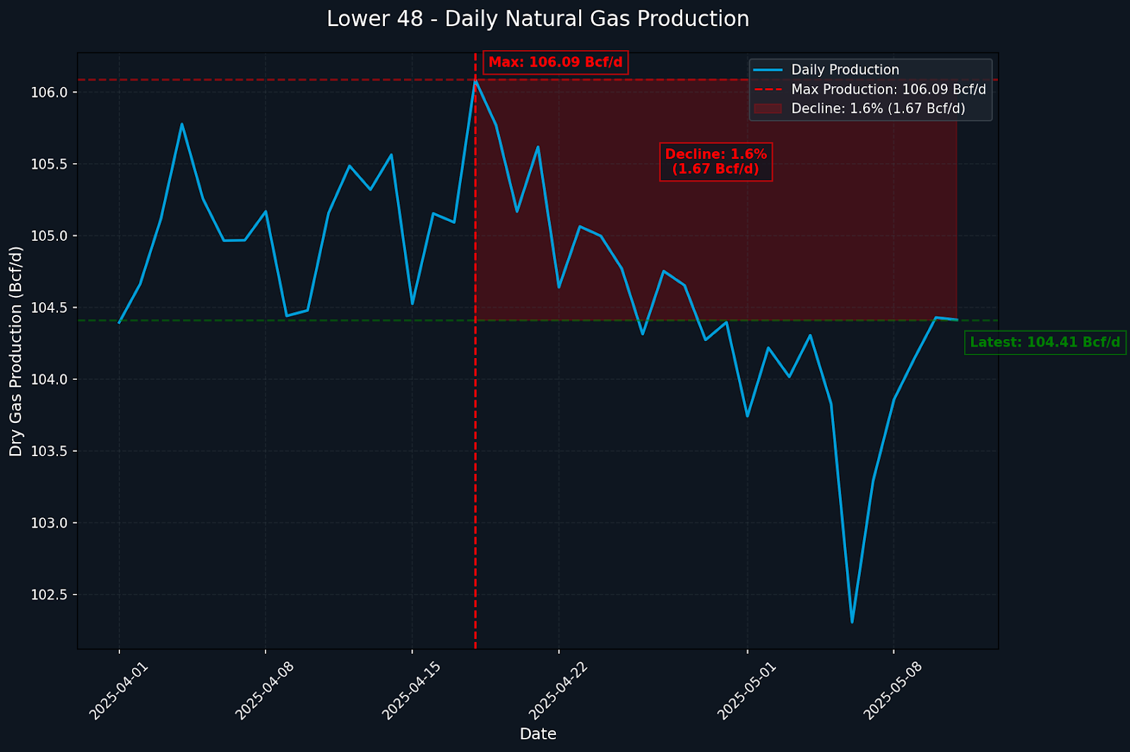 ProductionDeclinesDuring2025Spring