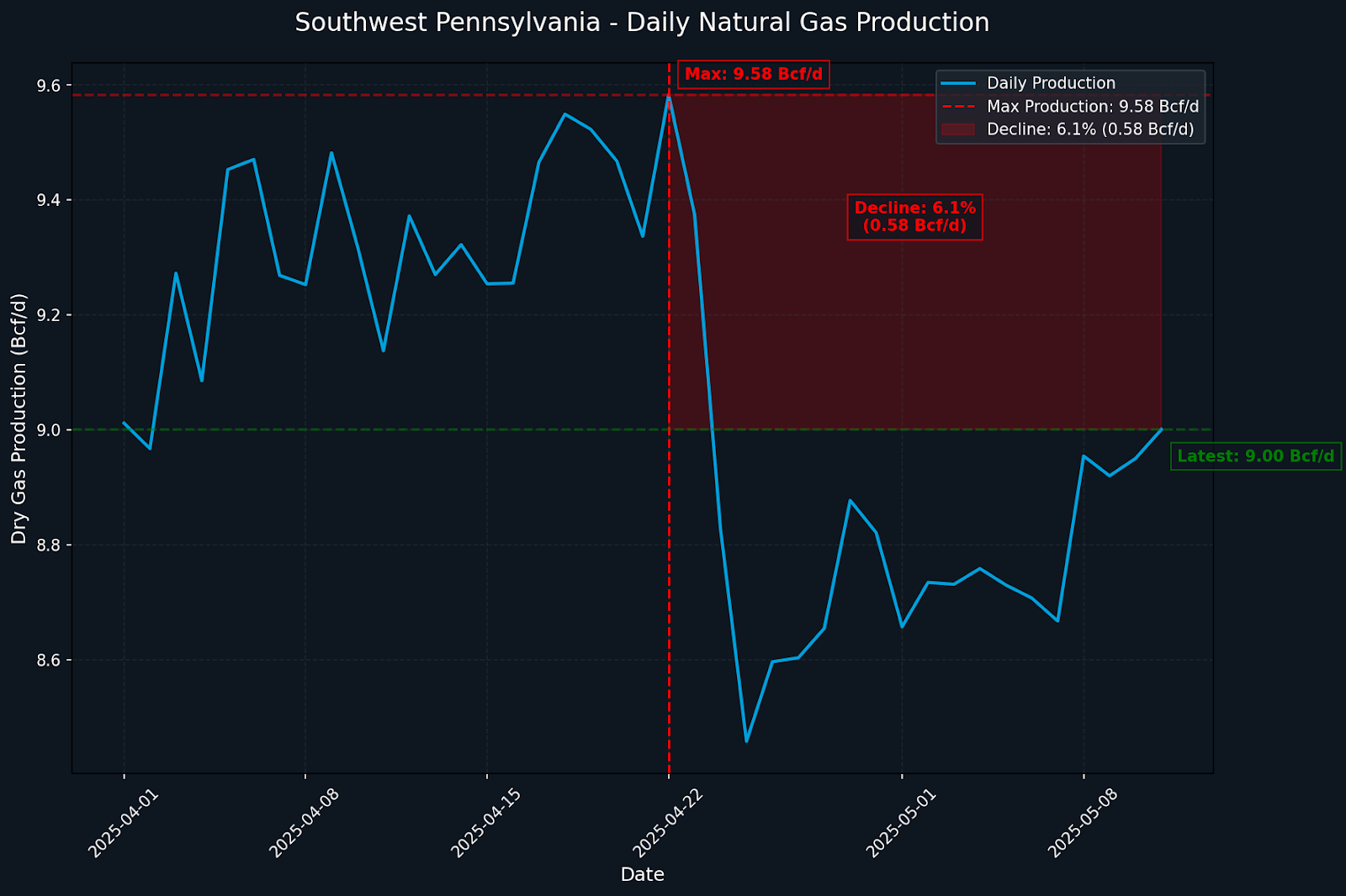 ProductionDeclinesDuring2025Spring2