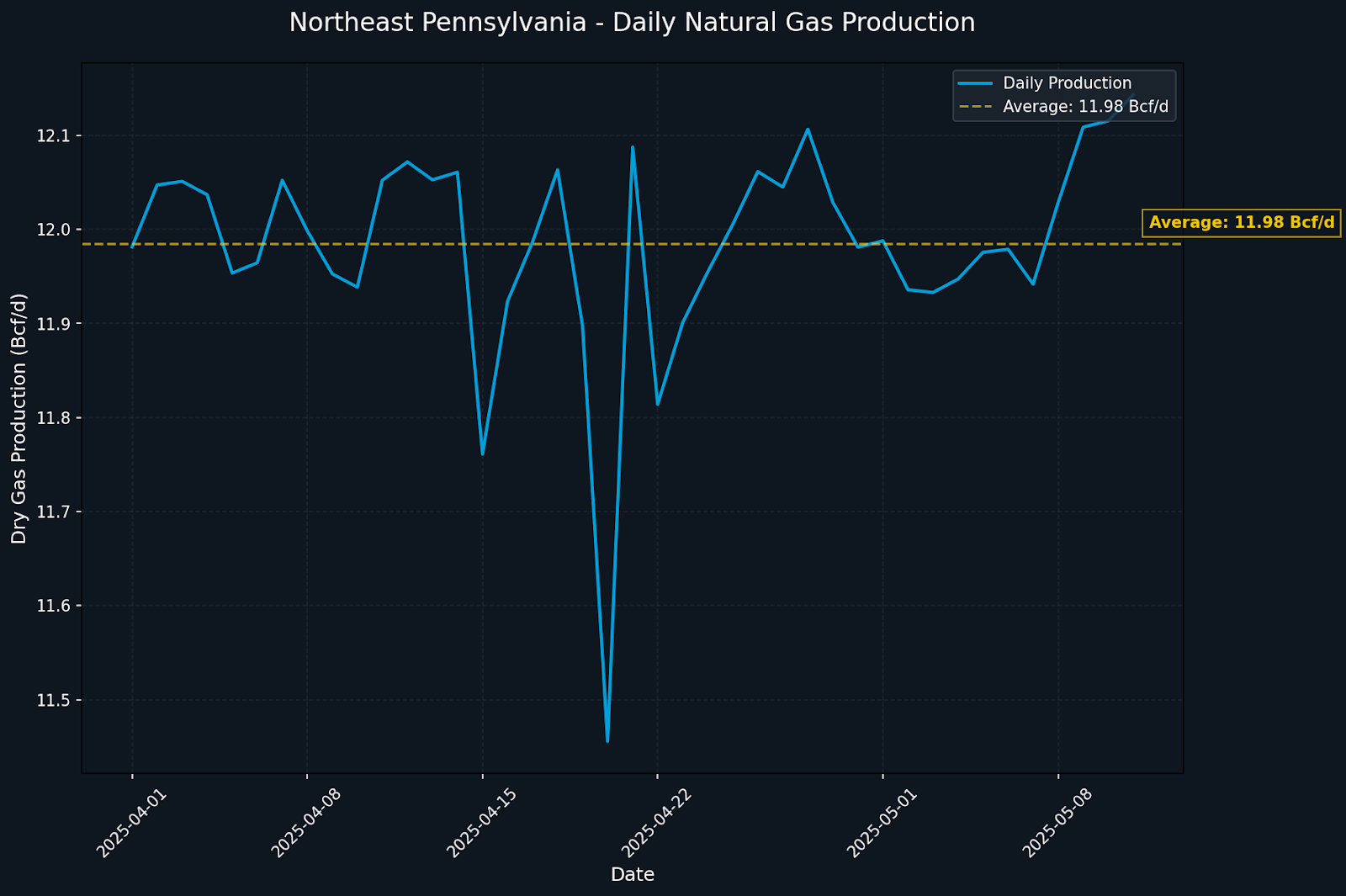 ProductionDeclinesDuring2025Spring3