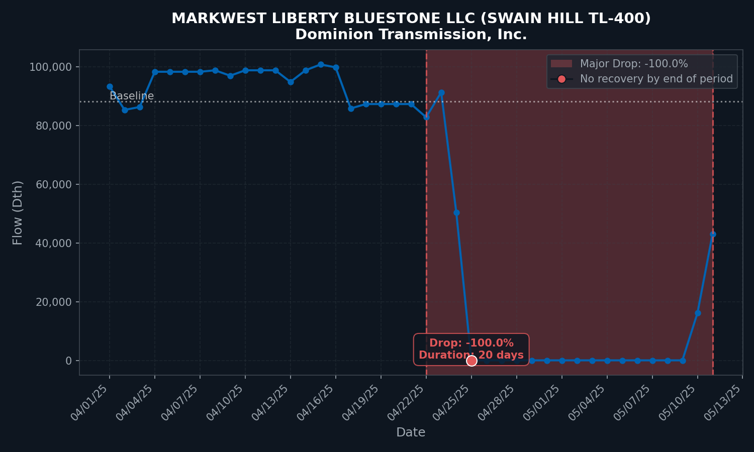 ProductionDeclinesDuring2025Spring4