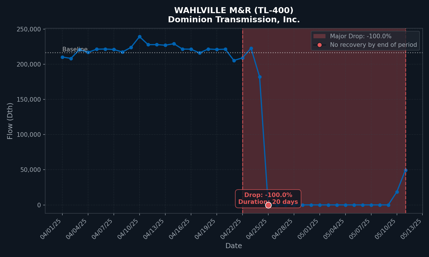 ProductionDeclinesDuring2025Spring5