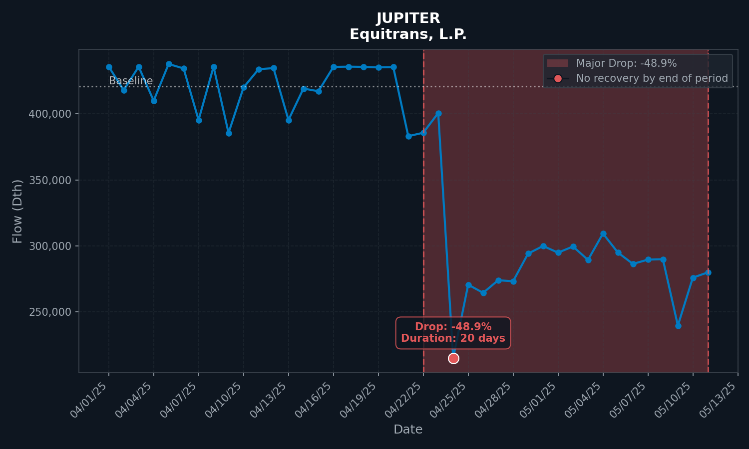 ProductionDeclinesDuring2025Spring6