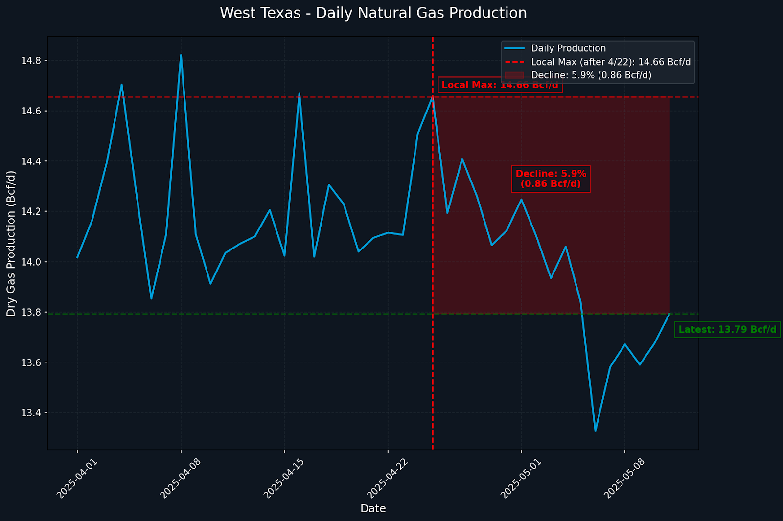 ProductionDeclinesDuring2025Spring7