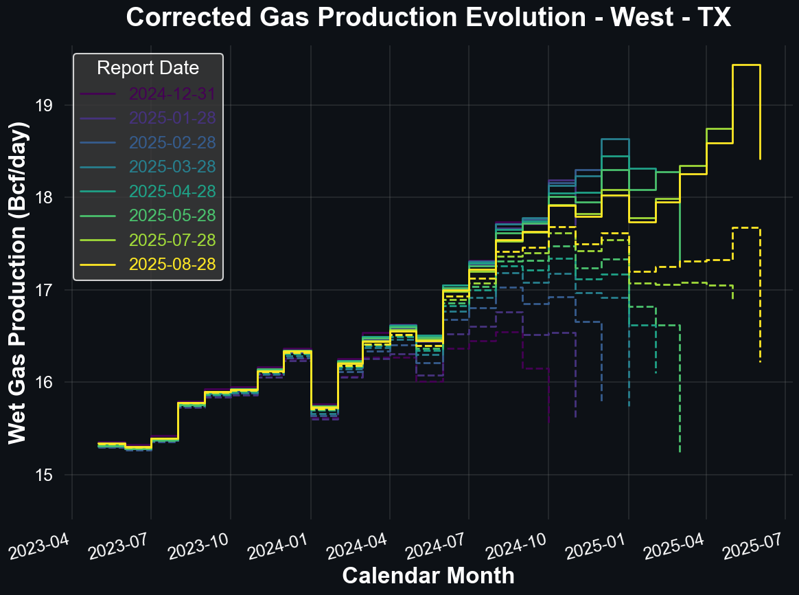 ReportEvolutionCorrected