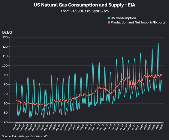 US Natural Gas Consumption and Supply - EIA