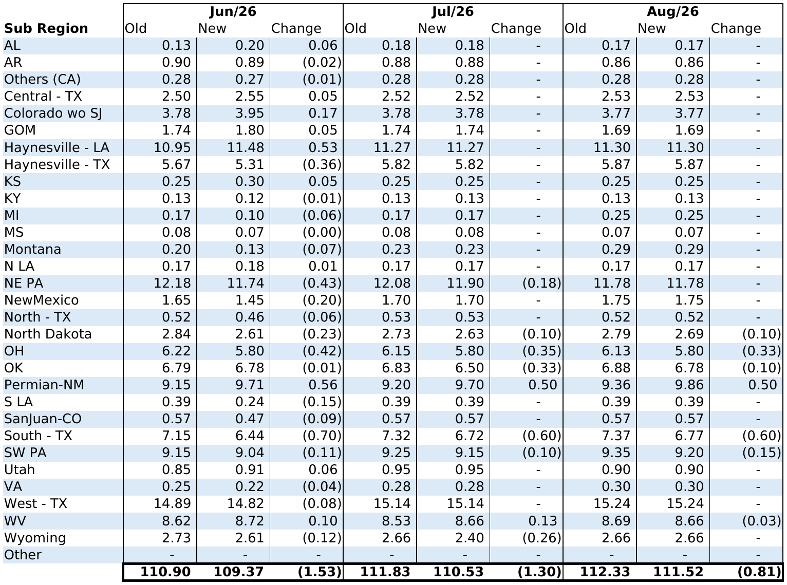 2026-06-12-0800-C LTF_gas_diffs_table