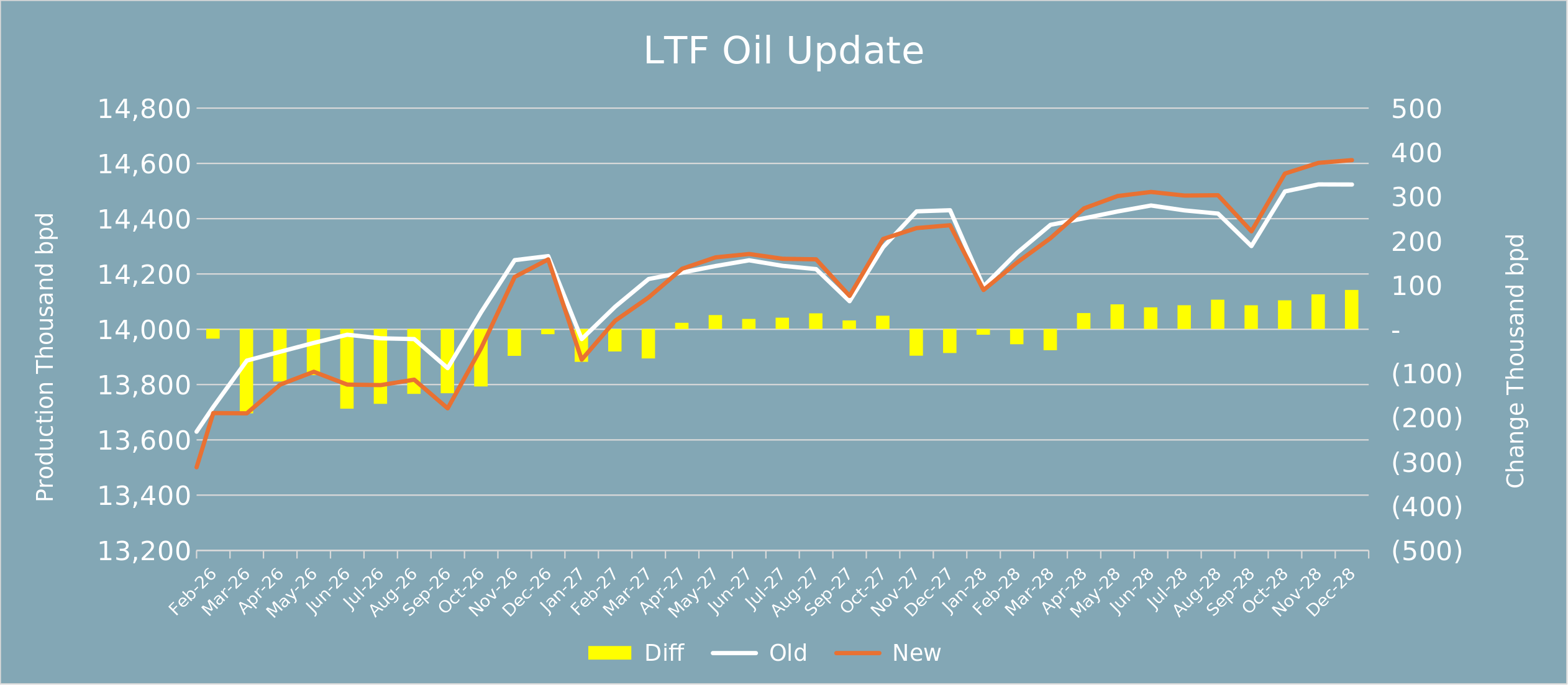 2026-06-12-0800-D LTF_oil_diffs