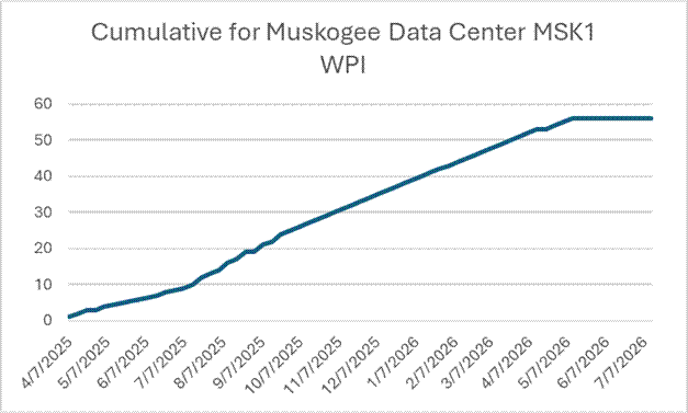 Muskogee's First Data Hall Is Already Live — At Least Two Weeks Ahead of the Reported Startup Date