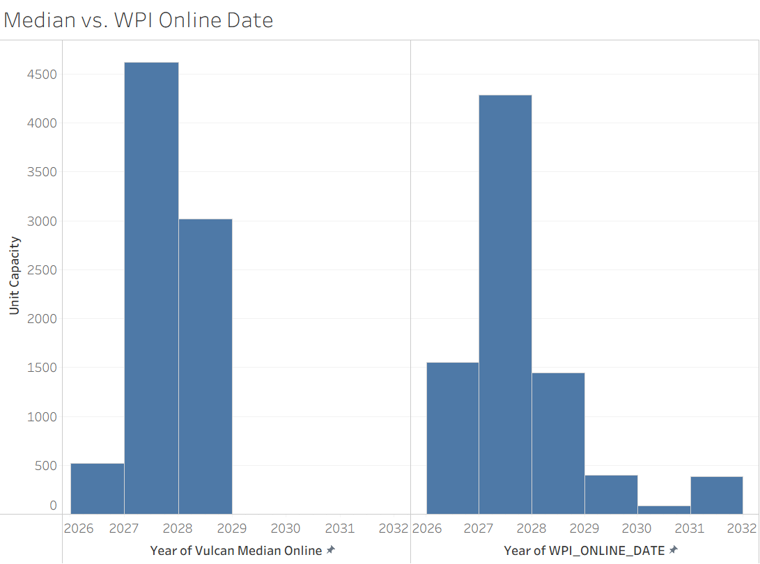 The WPI Online Date Is Live: See Startup Dates Before They're Announced (Public)