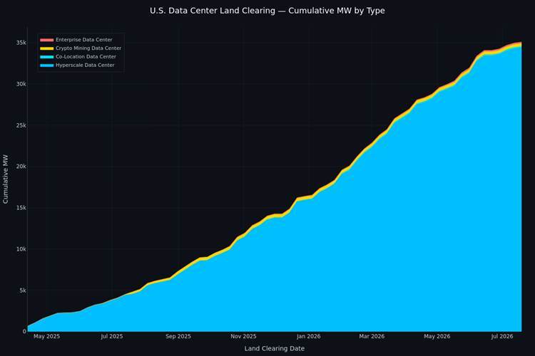 2026 Won't Deliver 21 GW of Data Centers. It Will Deliver 14–16.