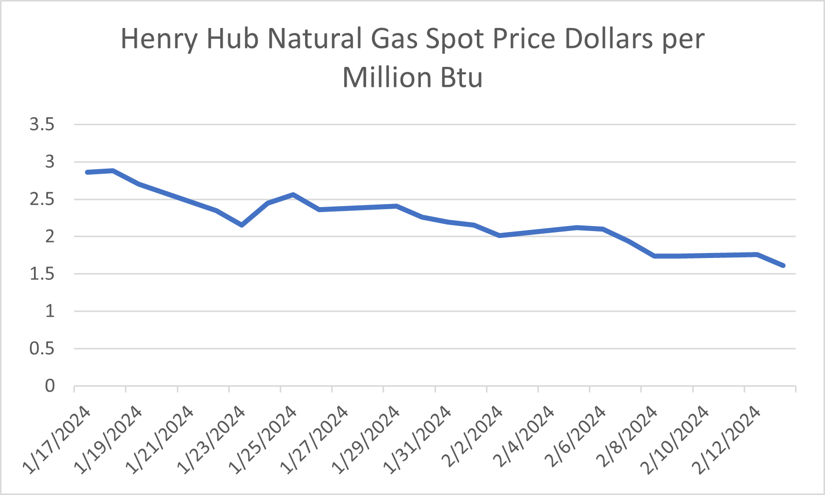 Gas Burn Rates Record Gas Burn Percentage