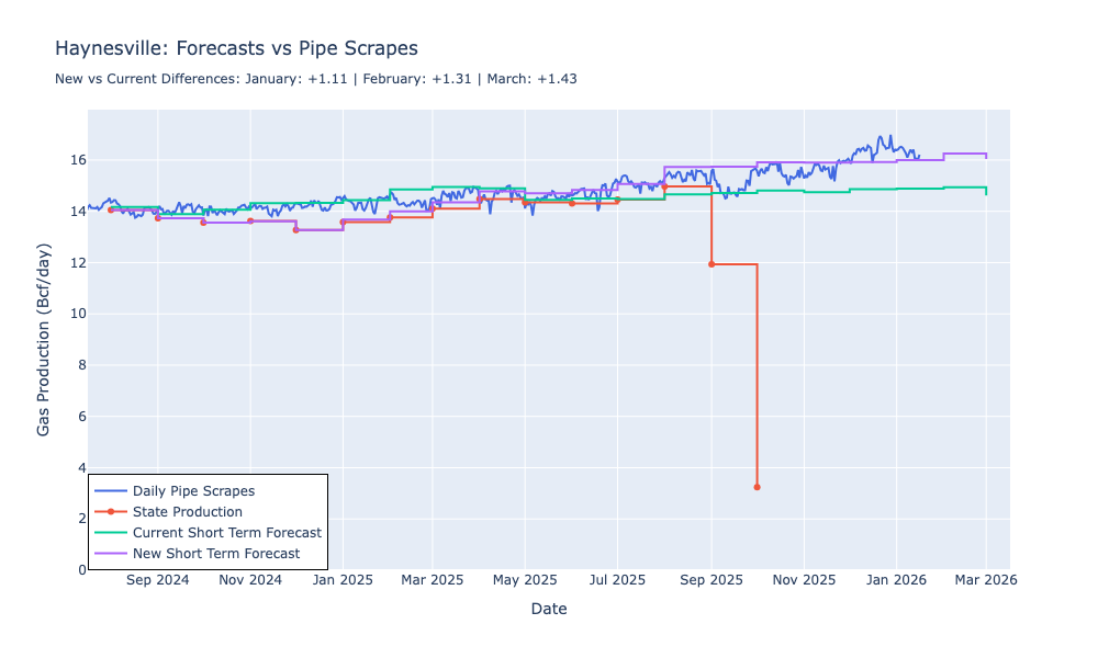 Total Haynesville New STF