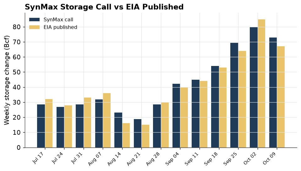 SynMax call vs EIA published