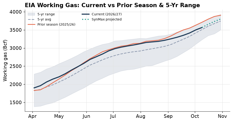 EIA working gas: current vs prior season and 5-yr range