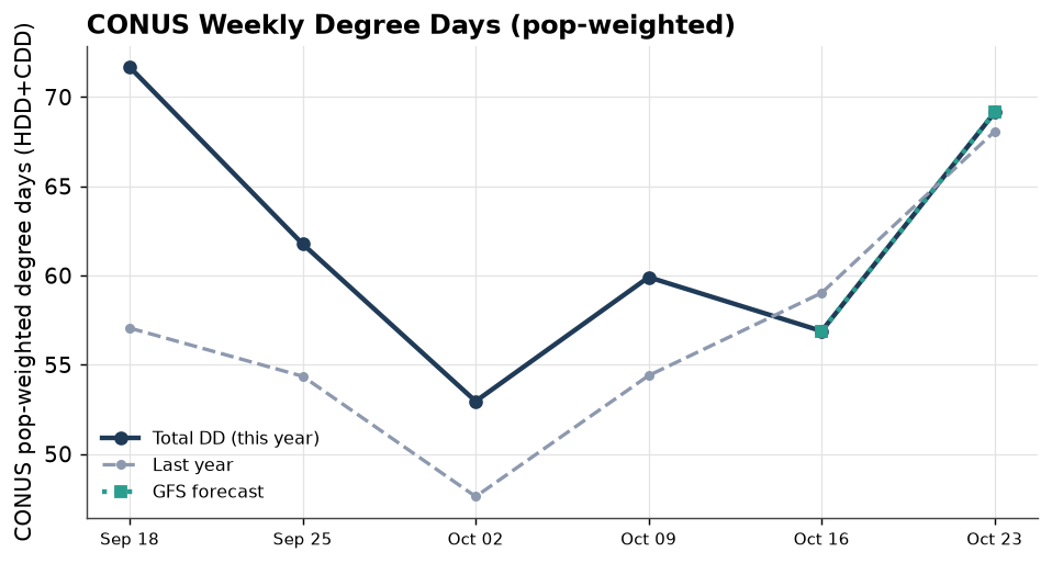 Degree days