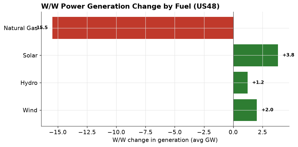 Week-over-week power generation by fuel