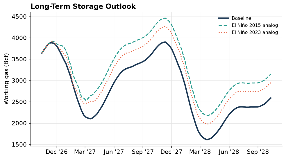 Long-term storage outlook