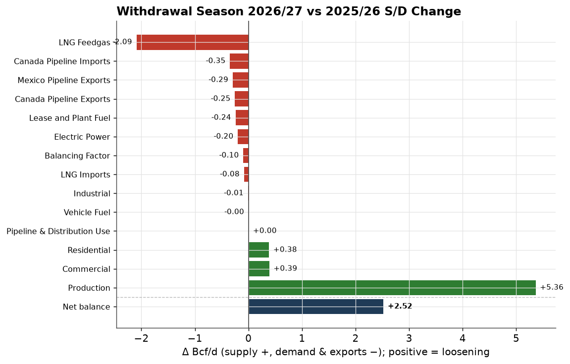 Withdrawal season 2026/27 vs 2025/26 S/D change