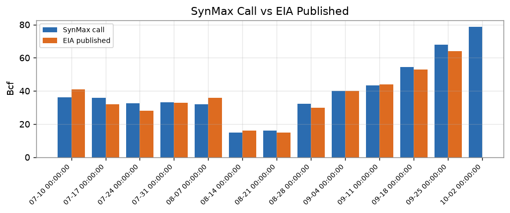 SynMax call vs EIA published